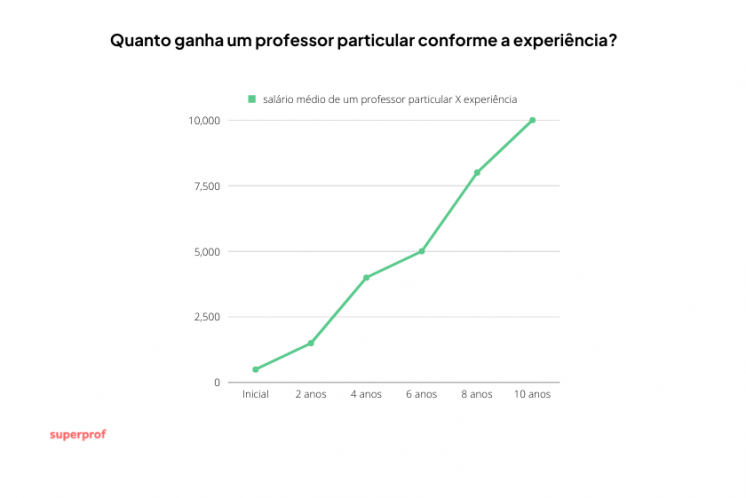 Quanto posso ganhar como professor e como obter uma renda extra?